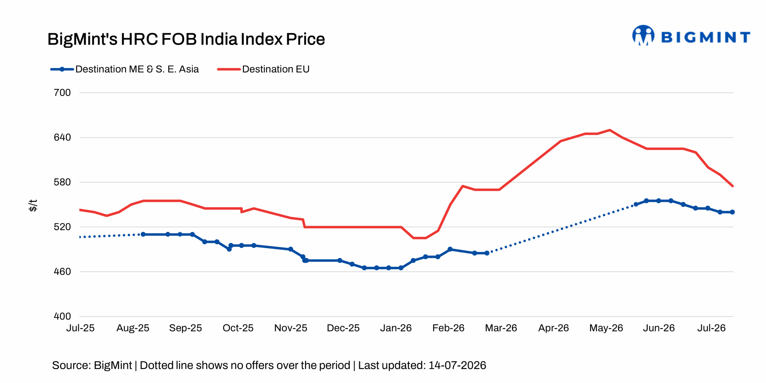 Indian HRC export activity shows signs of recovery in EU; remains subdued in Middle East
