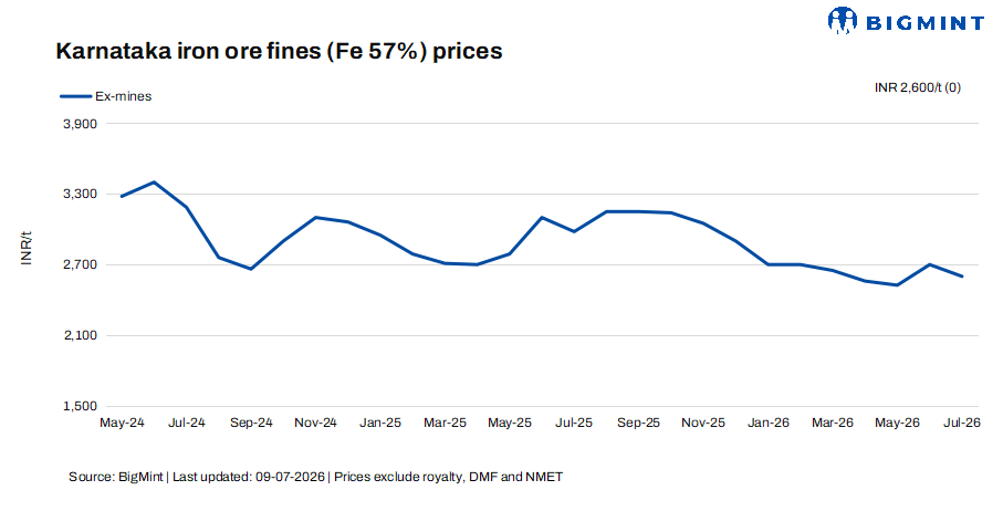 India: Low-grade iron ore prices in Karnataka remain subdued on weak sponge iron demand