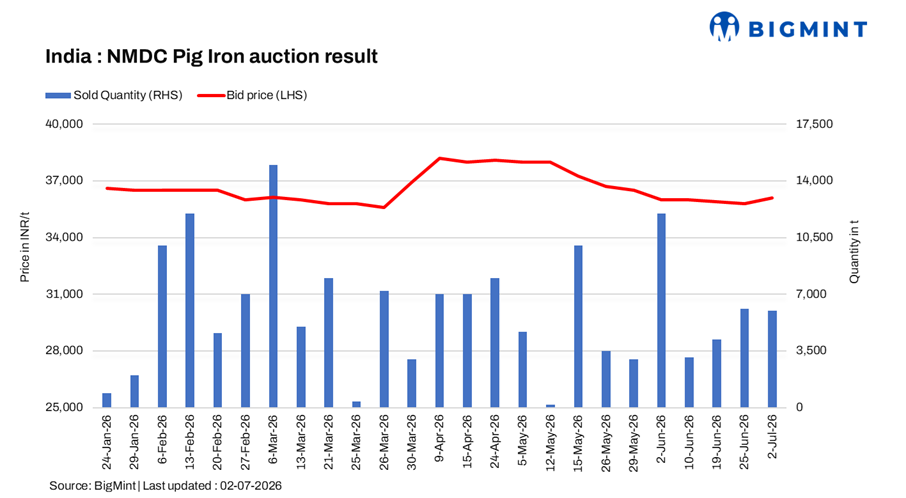 India: NMDC Nagarnar auctions 6,000 t pig iron; prices rise INR 300/t