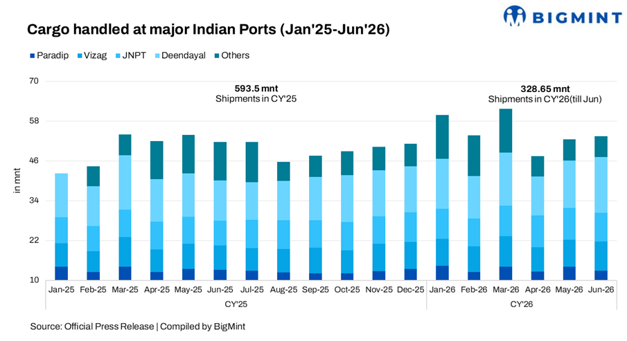 India: Port cargo throughput rises 2% m-o-m in Jun’26, led by crude oil, bulk commodity handling