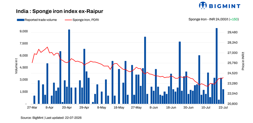 India: Sponge iron prices show mixed movement across regions on July 22, 2026