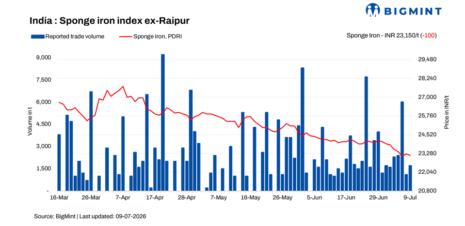 India: Sponge iron prices fall d-o-d on weak steel demand – 9 Jul