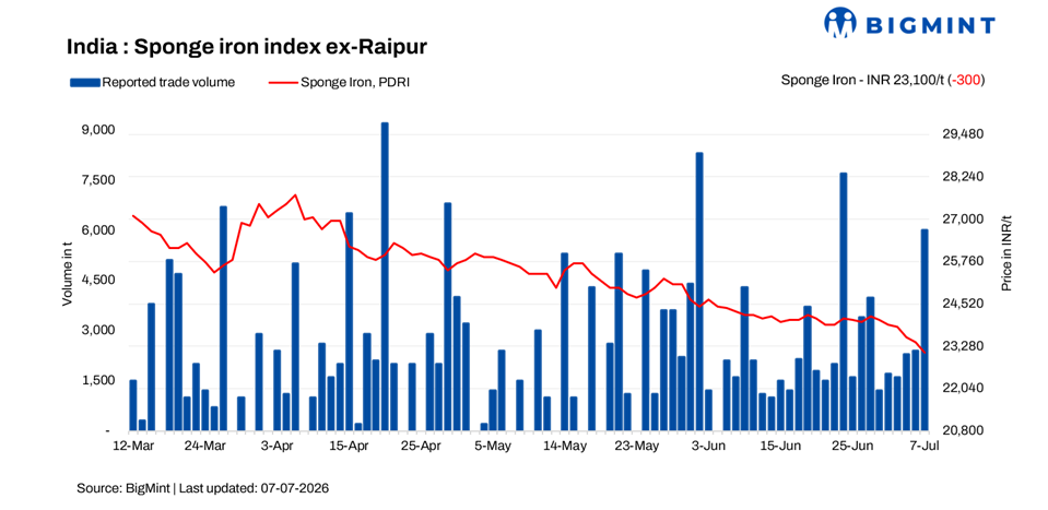 India: Price correction supports marginal recovery in sponge iron trades
