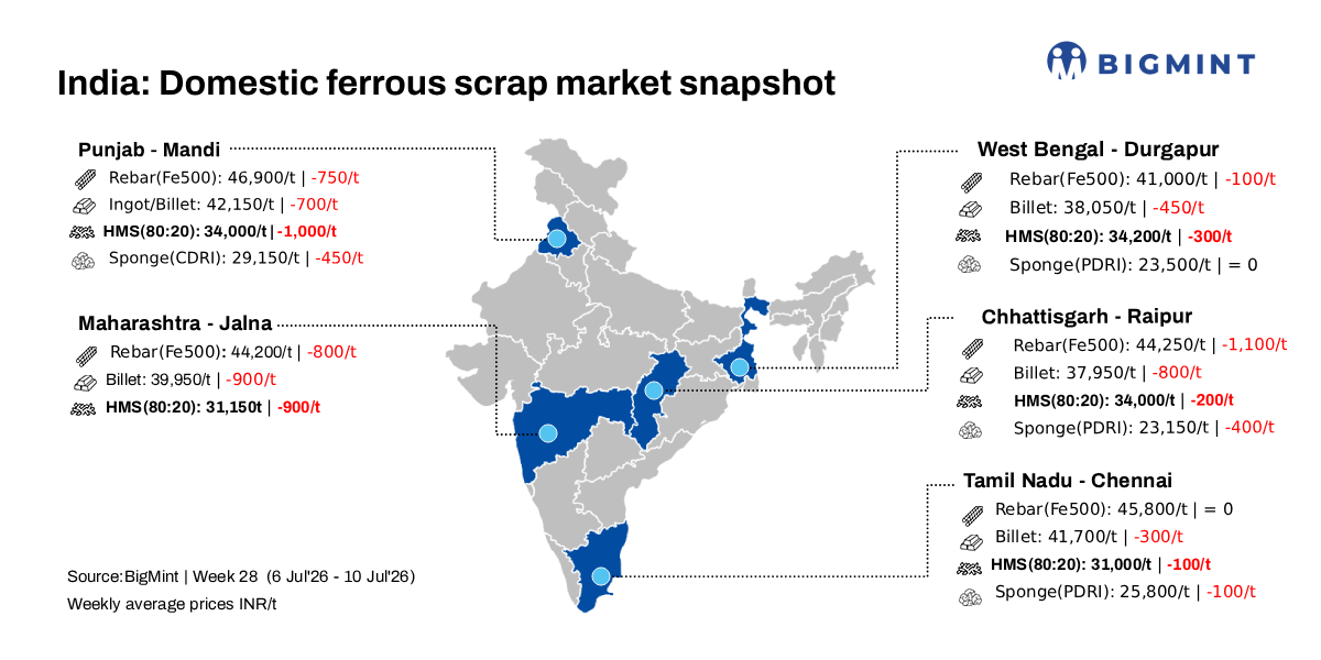 India: BigMint’s scrap index drops INR 100/t d-o-d, INR 800/t w-o-w on lacklustre steel demand