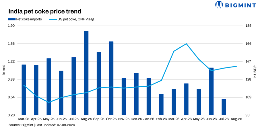 India: Cement buyers pivot to coal as elevated petcoke prices stall spot imports