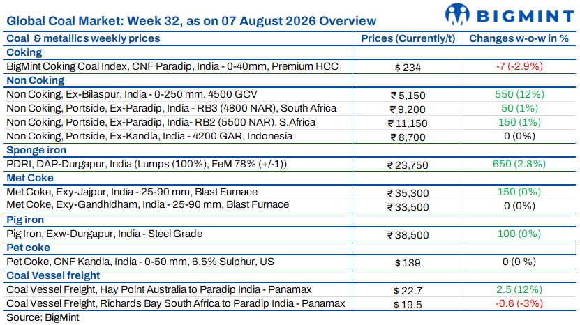 Weekly round-up: Coal market remains stable amid supply constraints, cautious buying