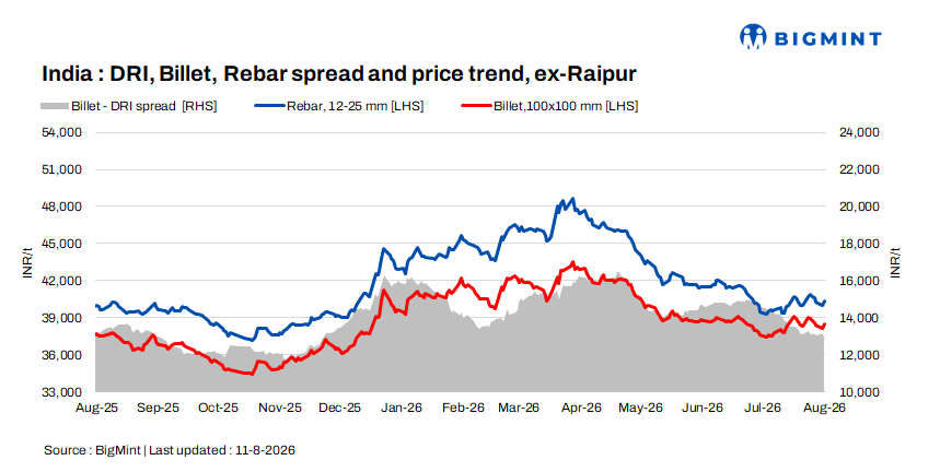 Indian DRI, billet, rebar update – 11 Aug