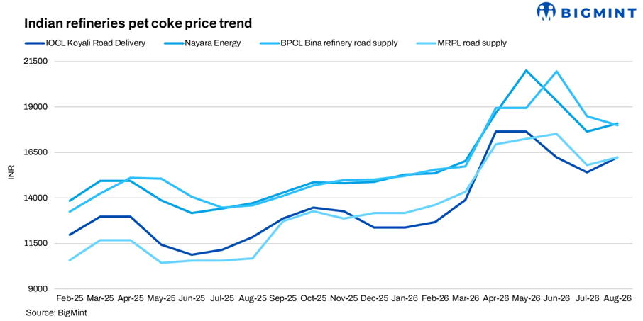 India: Petcoke market rebounds in Aug’26 as refineries hike prices amid positive global trends