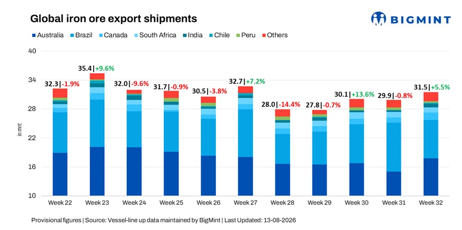 Global iron ore exports rise by 6% w-o-w as Australia, Canada offset Brazil decline