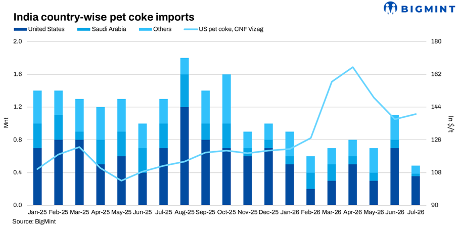 India: Petcoke imports slump in Jan-Jul’26 as global supply tightens, cement buyers pivot towards coal