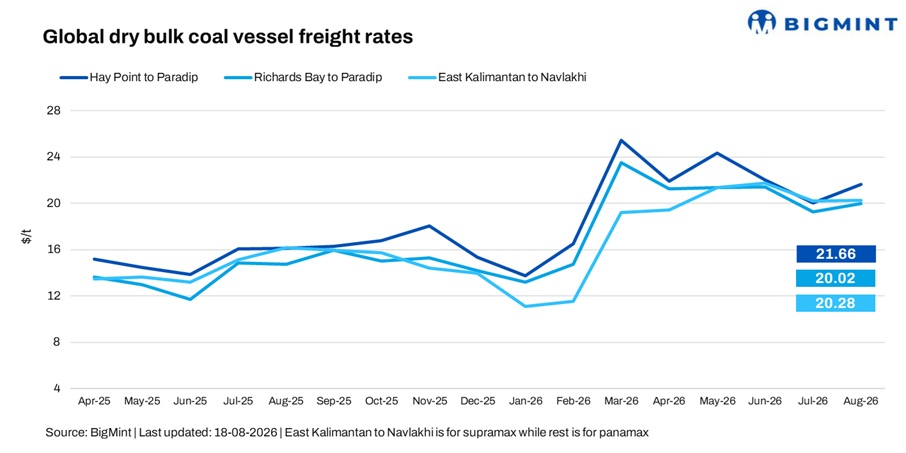 India-bound coal freights firm w-o-w; Panamax gains on Australian demand, Supramax finds support