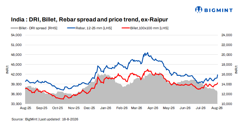 Indian DRI, billet, rebar update – 18 Aug
