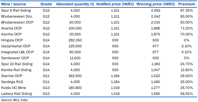 India: MCL auction premiums strengthen for selected G12 and G14 coal