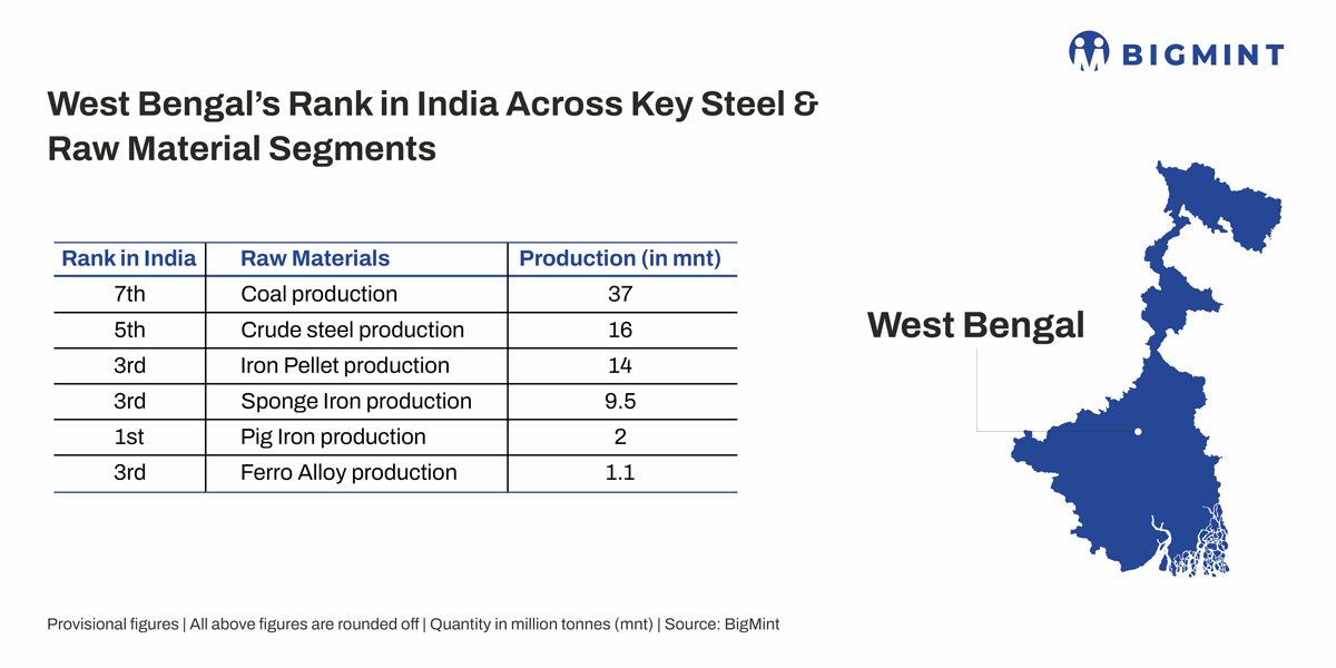 West Bengal emerges as rising secondary steel hub as capacity expansions accelerate