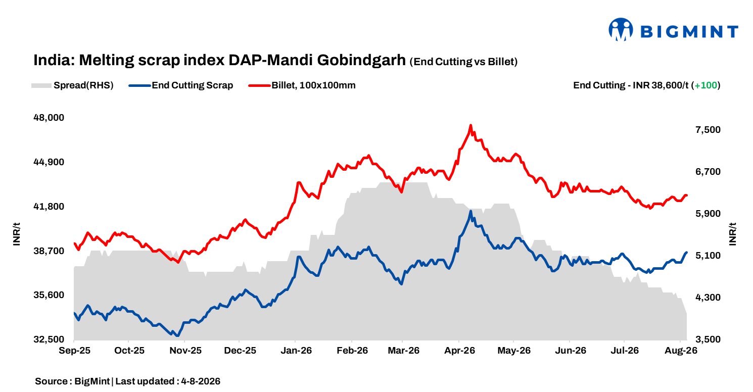 India: BigMint’s ferrous scrap index edges up by INR 100/t d-o-d on supply shortages