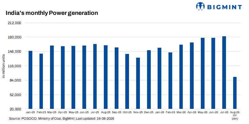 India: Power demand stays elevated in Aug’26, hydro output weakens and coal stocks draw down