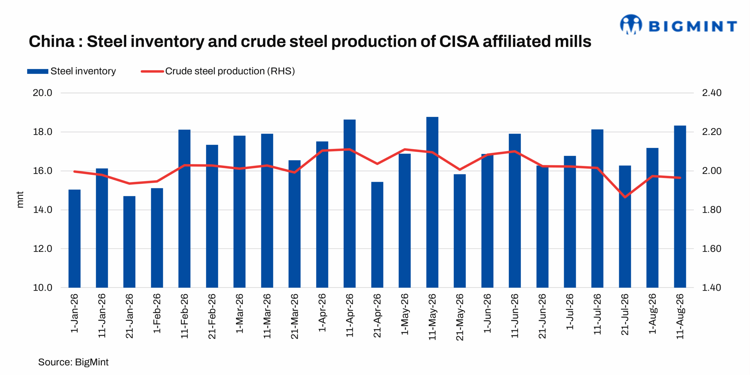 China: Steel inventories at CISA-affiliated mills increase in mid-Aug’26