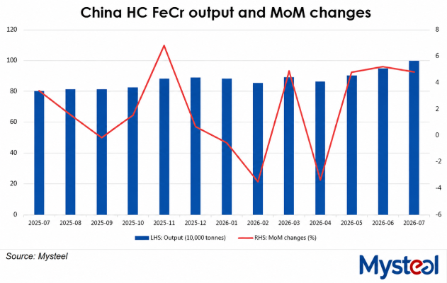 China: Ferro chrome output reaches new record high in Jul’26