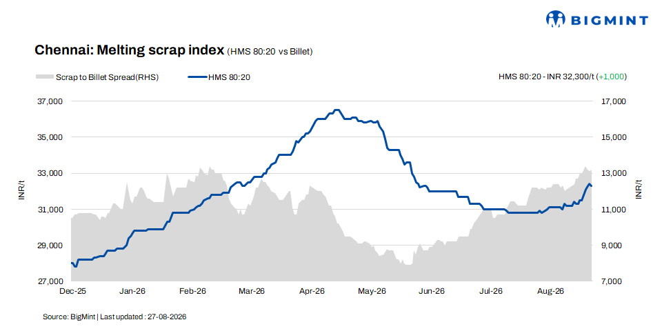 India: Chennai ferrous scrap prices rise by INR 1,000/t w-o-w amid healthy demand – 27 Aug