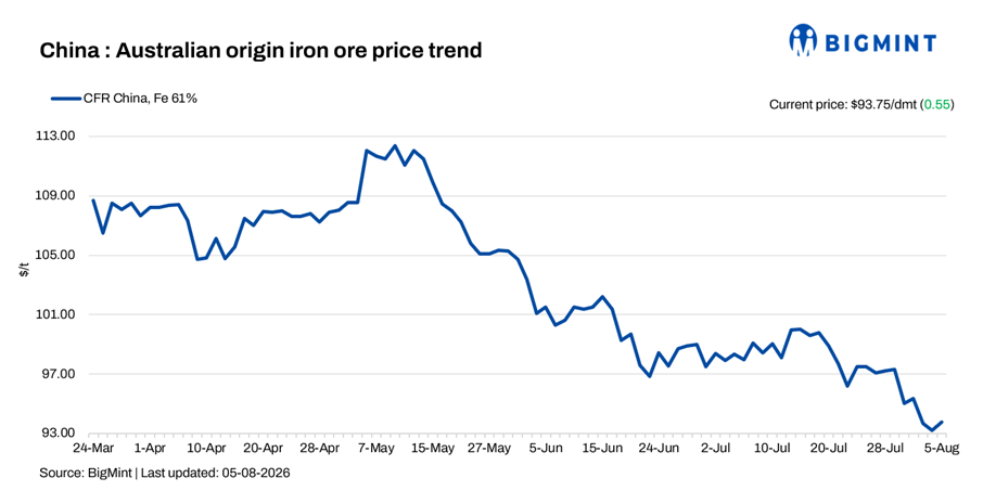 China: Iron ore fines prices edge up by $1/t amid cautious trading