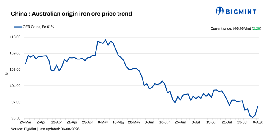 China: Iron ore price rebounds over $2/t d-o-d on supply disruption