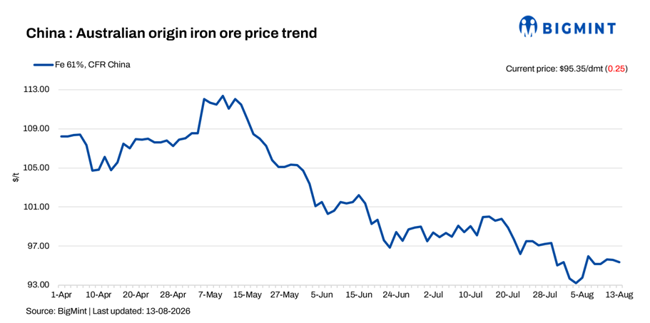 China: Iron ore spot prices edge down d-o-d