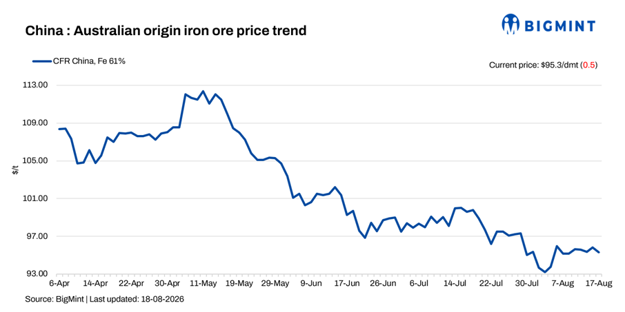 China: Iron ore spot prices decline by $1/dmt