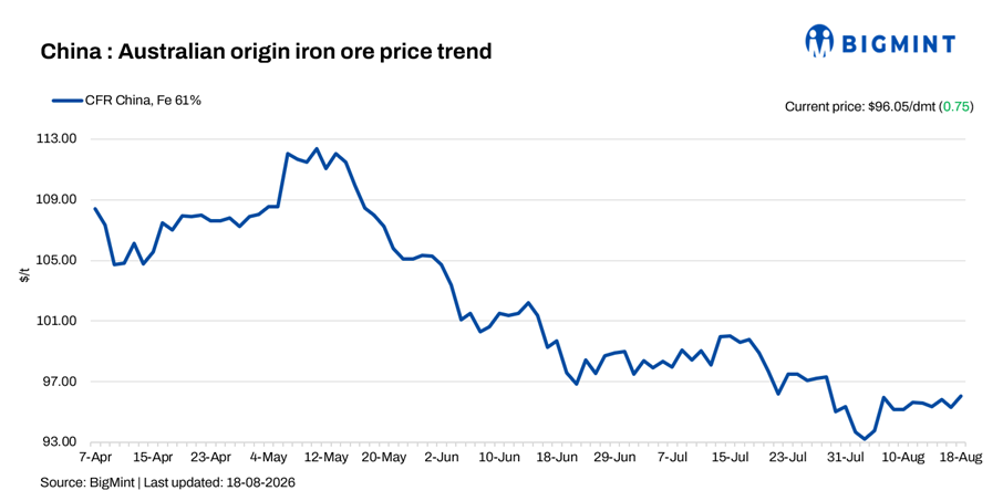 China: Iron ore spot prices rise by $1/dmt
