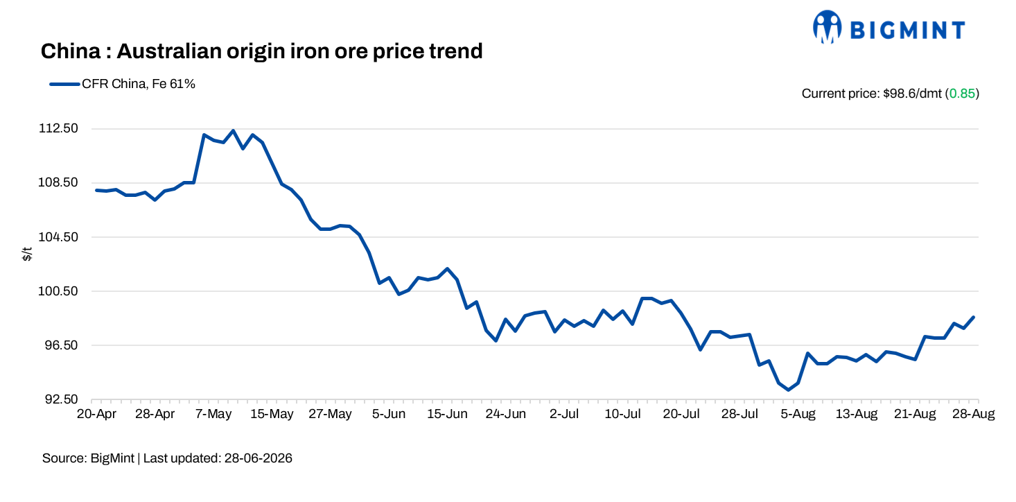 China: Spot iron ore prices extend gains on firmer portside sentiment