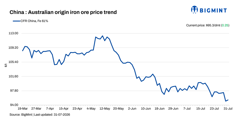 China: Iron ore fines prices remain firm d-o-d