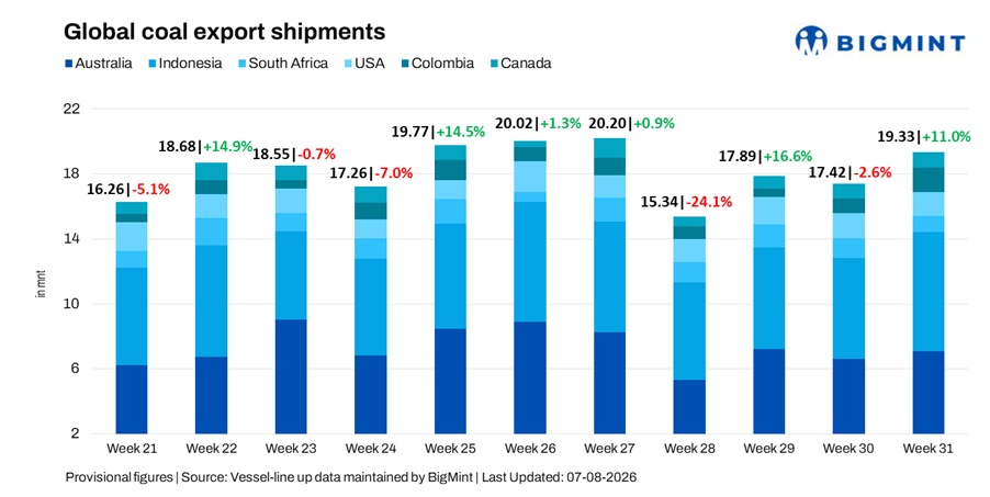 Global coal exports recover 11% w-o-w to a 4-week high as Indonesia, Colombia lift shipments