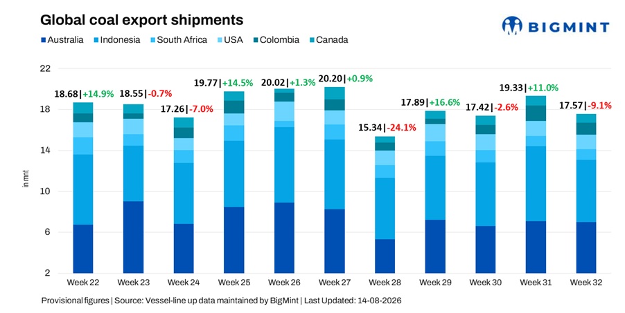 Global seaborne coal exports fall 9% w-o-w as Indonesian, Colombian shipments weaken