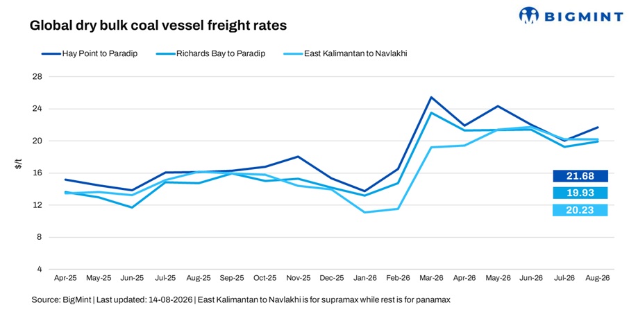 India: Coal freights turn mixed as Australian Panamax softens, Supramax gains