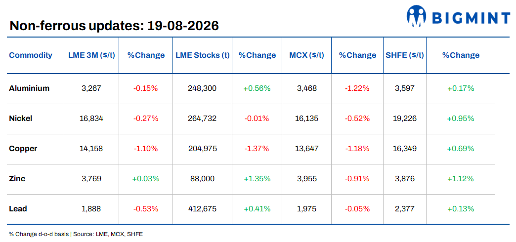 Daily round-up: LME base metals trade mixed; physical tightness shapes non-ferrous markets