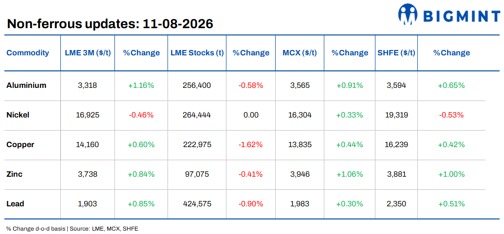 Daily round-up: LME base metals trade mixed; PT Smelting accident disrupts copper cathode shipments