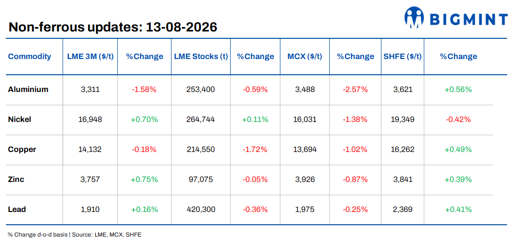 LME base metals prices mixed; Codelco cuts copper production growth target