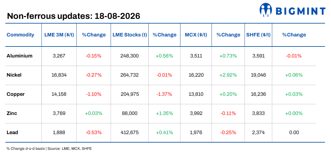 Daily round-up: LME base metals trade mixed; aluminium availability remains tight