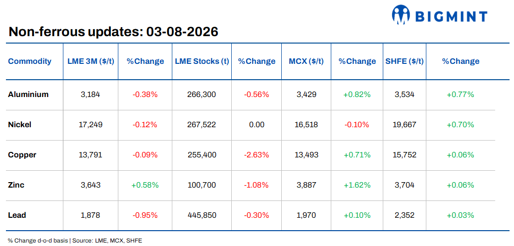 Daily round-up: LME base metals trade mixed; Indonesia reviews alumina and nickel export hurdles