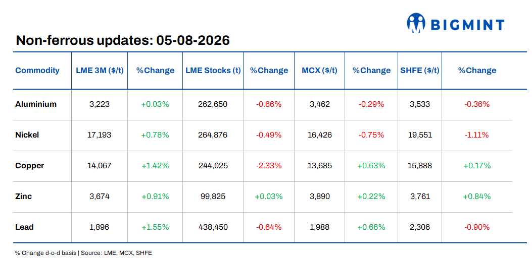 Daily round-up: LME base metals strengthen; SHFE aluminium outperforms