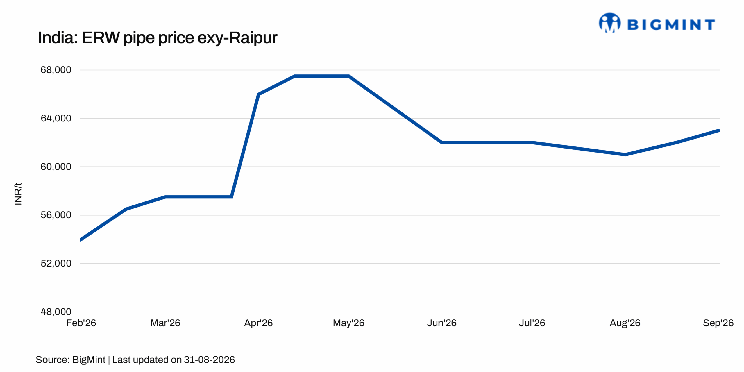 India: Major ERW pipe manufacturer hikes list prices by INR 1,000-1,500/t for Sep’26