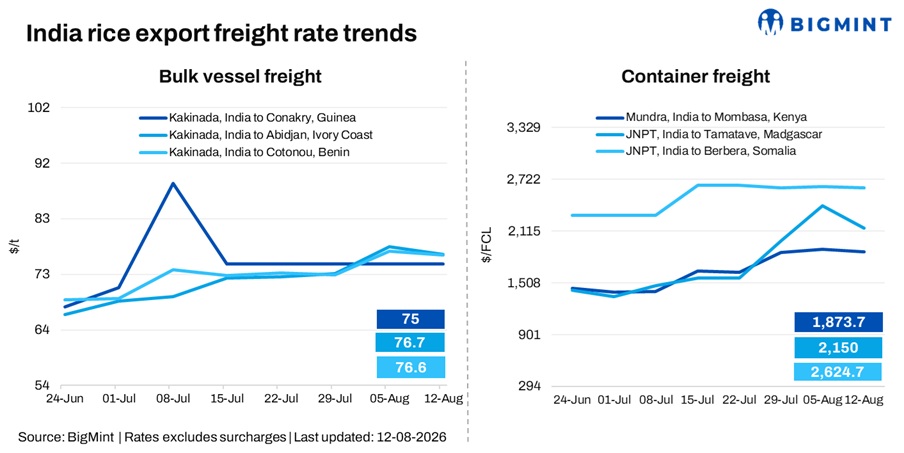 India: Rice export freights show mixed trends w-o-w across bulk, container routes