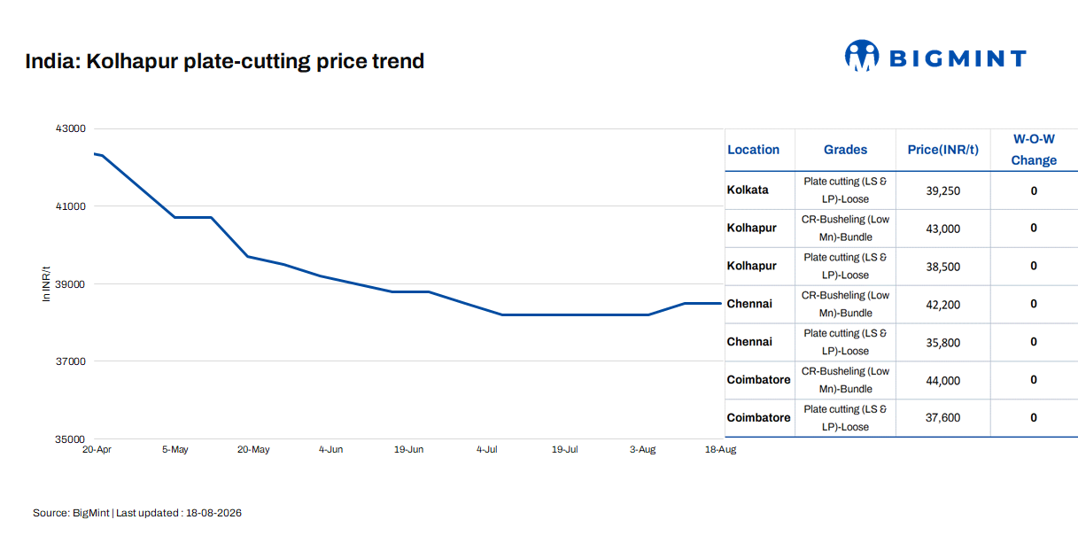 India: Foundry scrap prices remain stable w-o-w amid steady demand