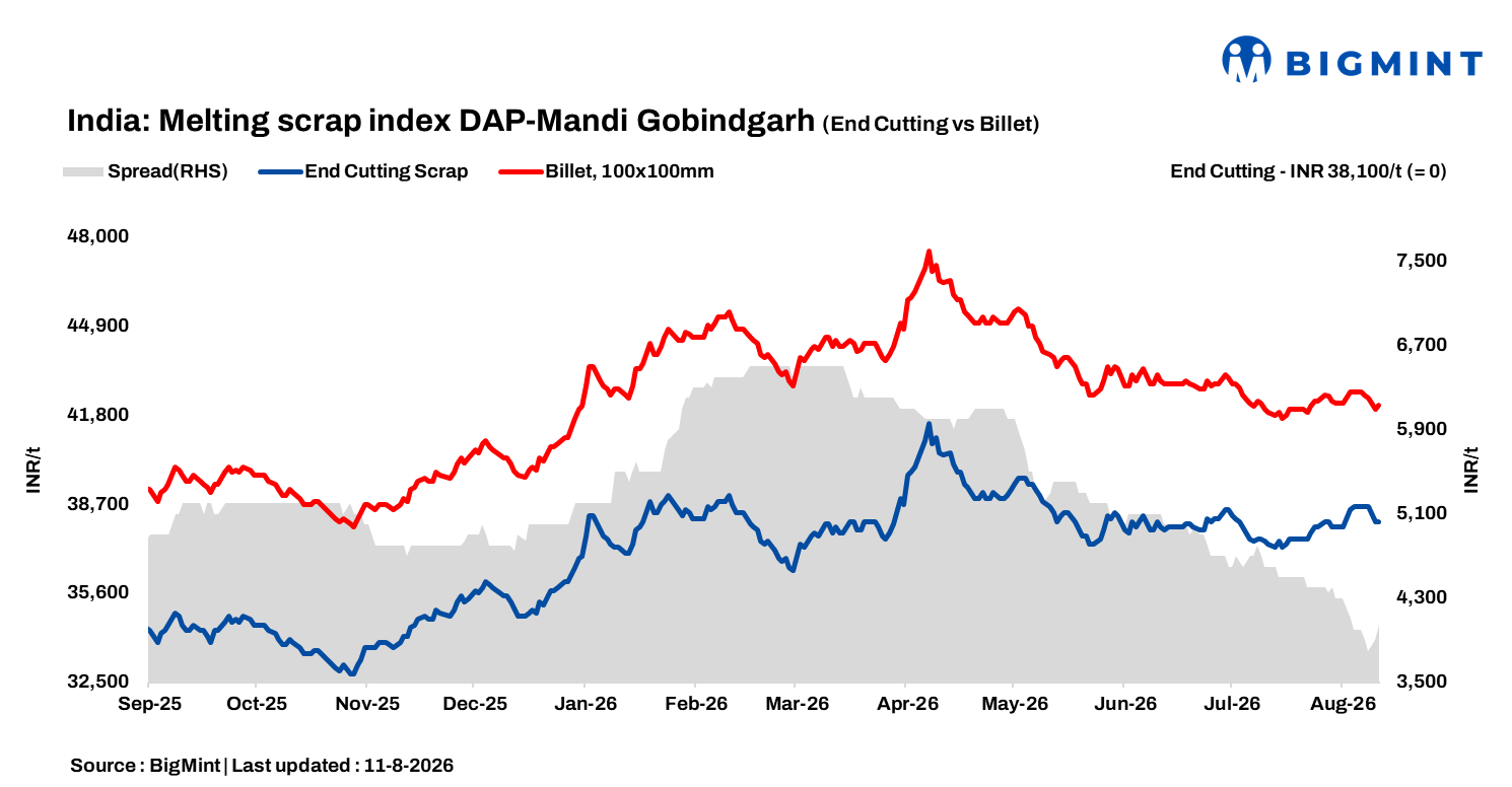India: BigMint’s ferrous scrap index remains stable d-o-d amid supply tightness