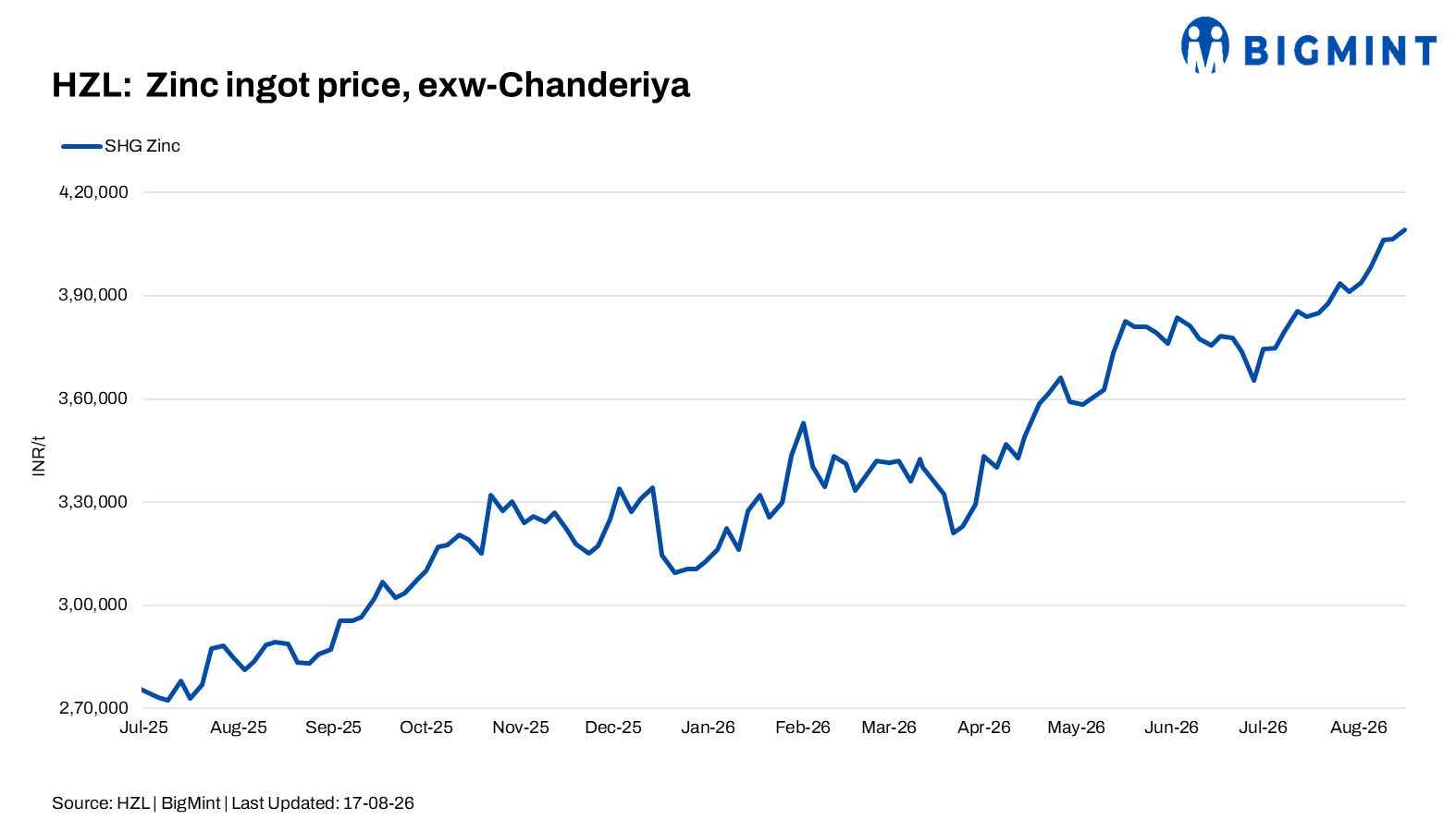 India: HZL raises zinc prices by INR 2,600/t, cuts lead by INR 1,900/t amid firm global market