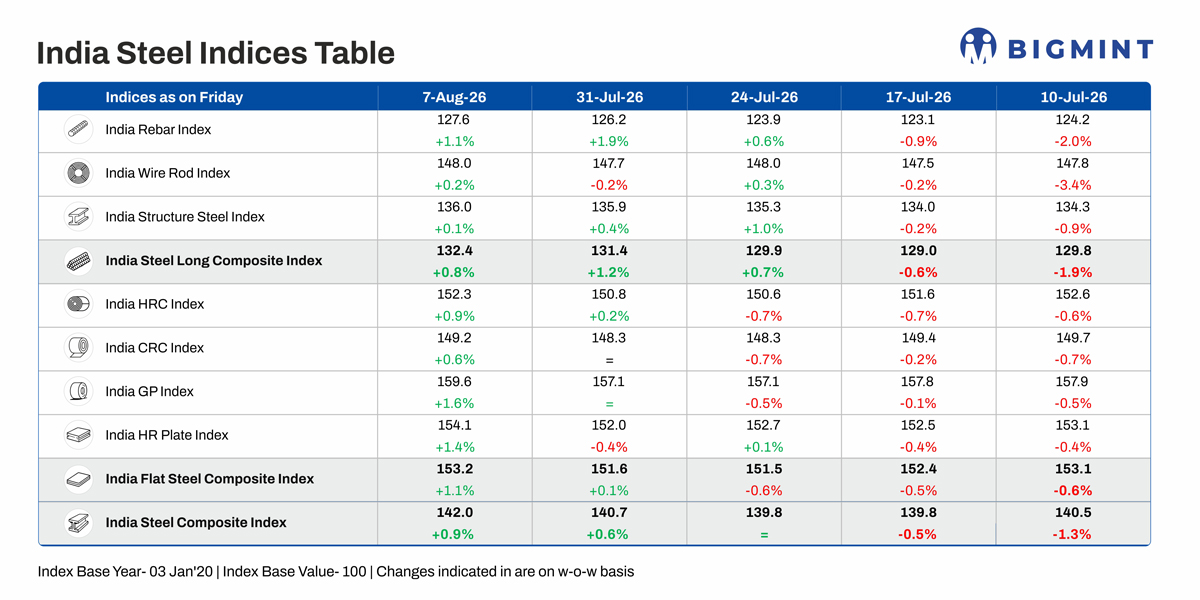BigMint’s steel index rises w-o-w; maintenance shutdowns at major mills to keep prices supported in Aug’26