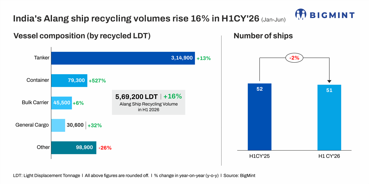 India: Ship recycling tonnage at Alang rises over 16% y-o-y in Jan-Jun’26 as large vessels lift dismantling output