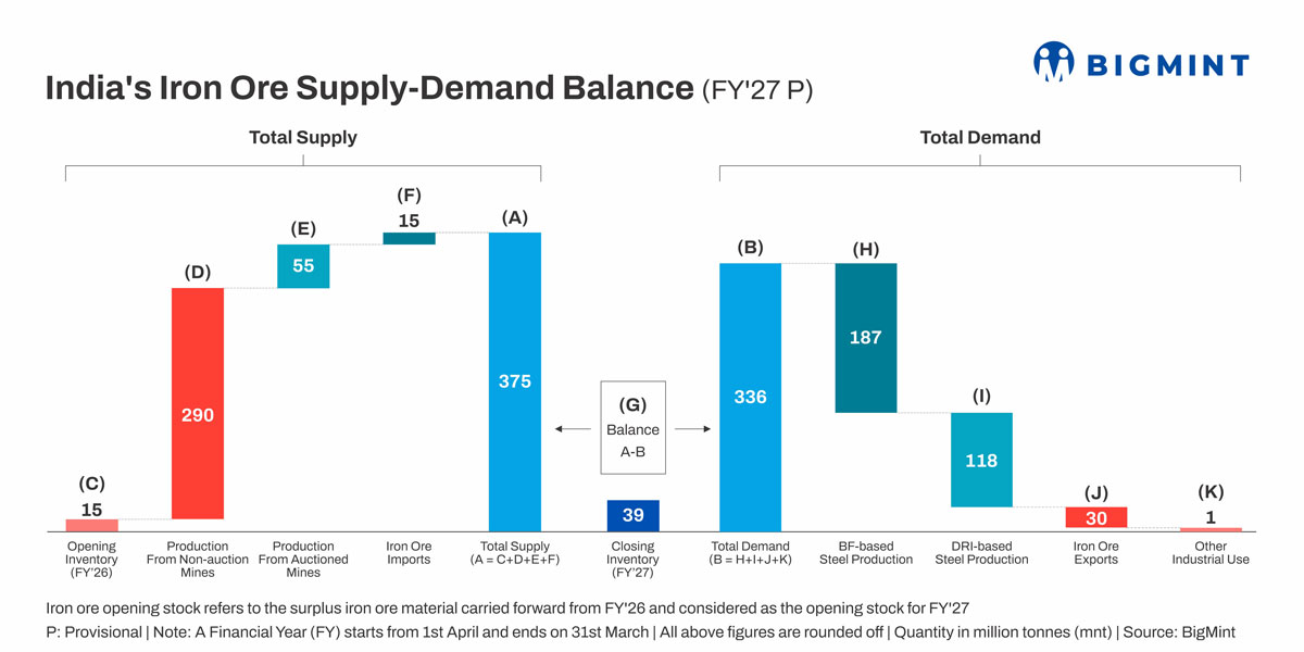 Decoding India’s iron ore demand-supply balance for FY’27 – BigMint analysis