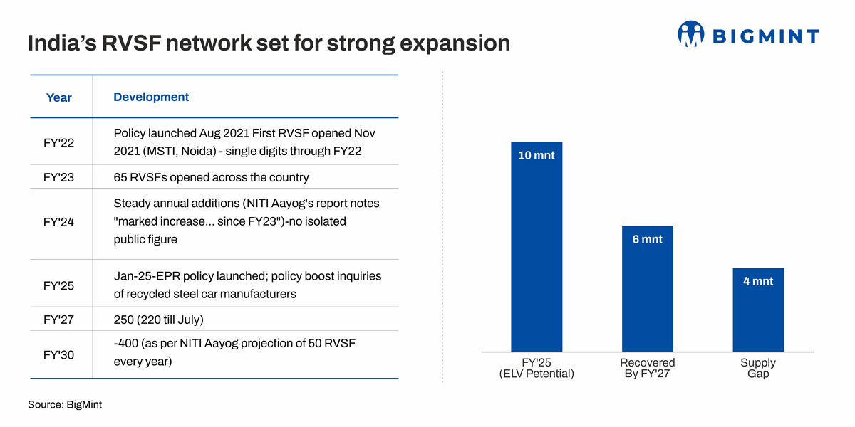 Can India’s vehicle scrapping infrastructure bridge domestic ferrous scrap supply gap by FY30?
