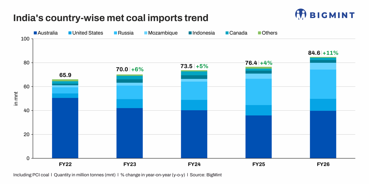 India’s country-wise met coal imports trend