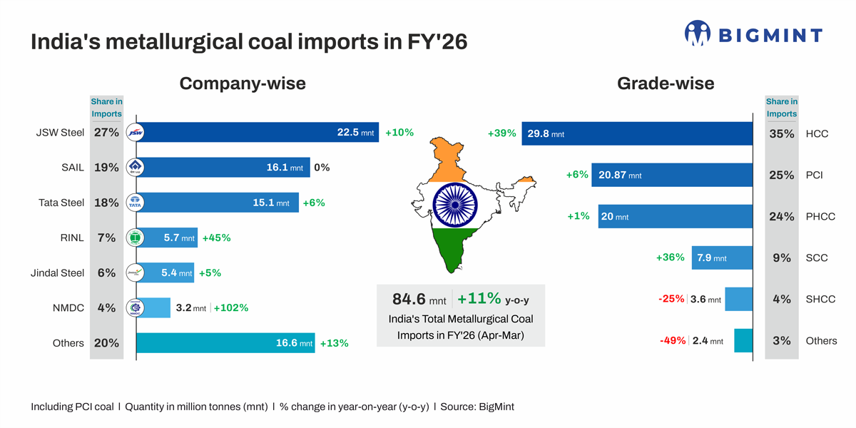 India’s Metallurgical Coal Imports in FY’26